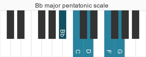 Piano scale for major pentatonic